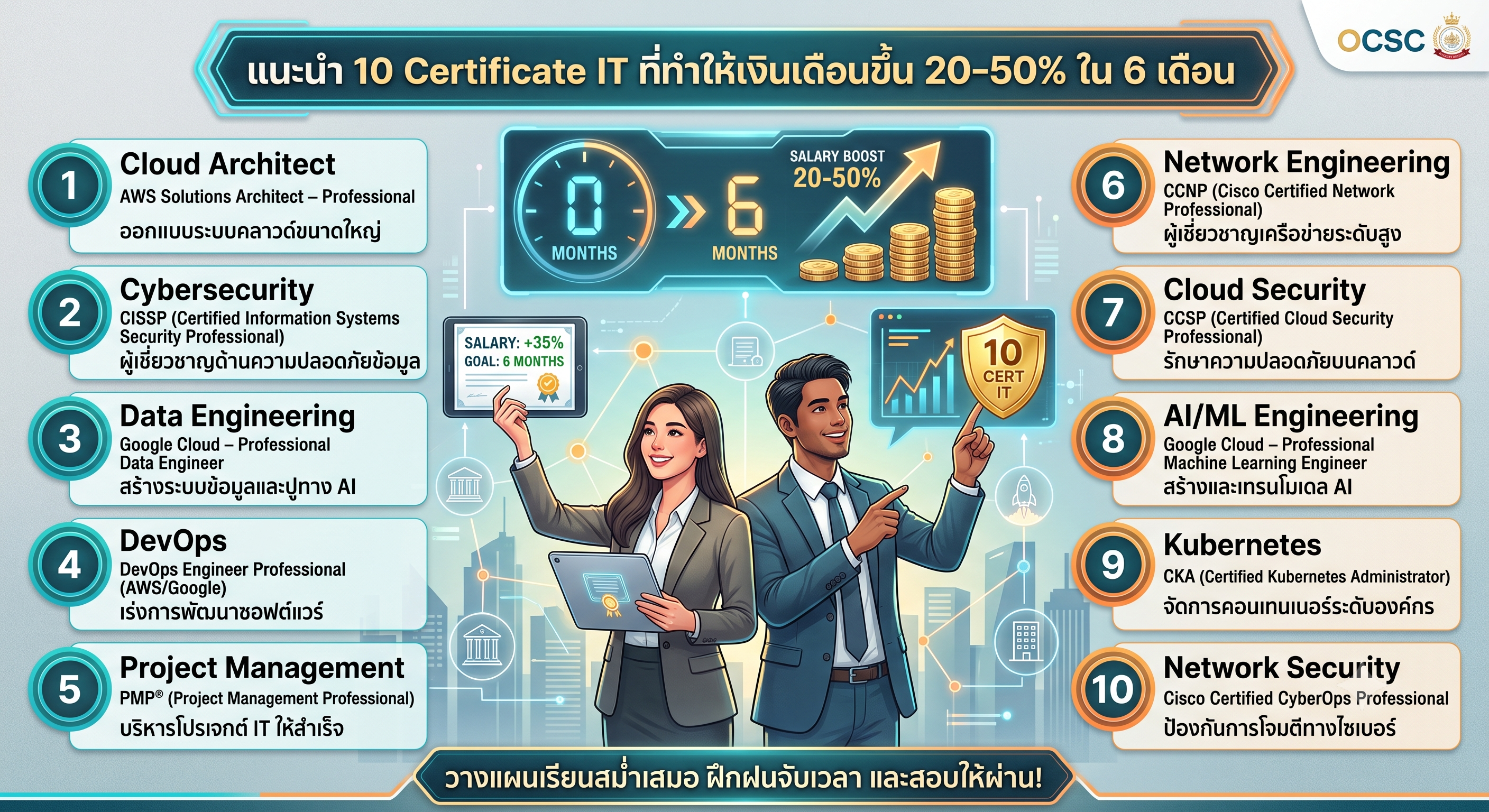 แนะนำ 10 Certificate IT ที่ทำให้เงินเดือนขึ้น 20-50% ใน 6 เดือน