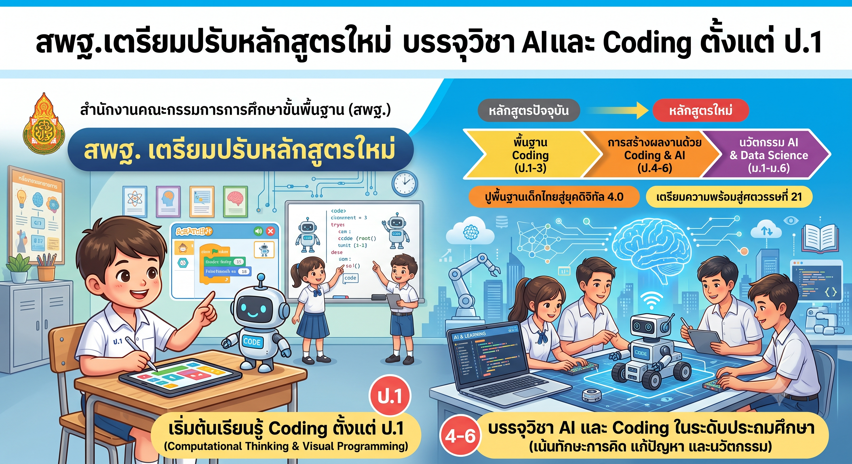 สพฐ.เตรียมปรับหลักสูตรใหม่ บรรจุวิชา AI และ Coding ตั้งแต่ ป.1