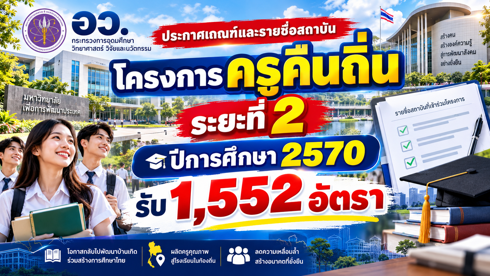 อว. ประกาศเกณฑ์และรายชื่อสถาบัน โครงการครูคืนถิ่น ระยะที่ 2 ปีการศึกษา 2570 รับ 1,552 อัตรา
