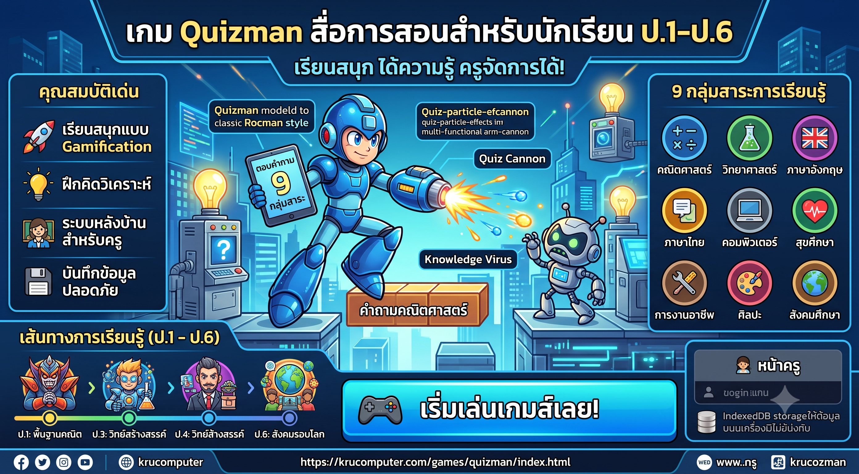 Game quizmanสื่อการสอนสำหรับนักเรียน ป.1-ป.6